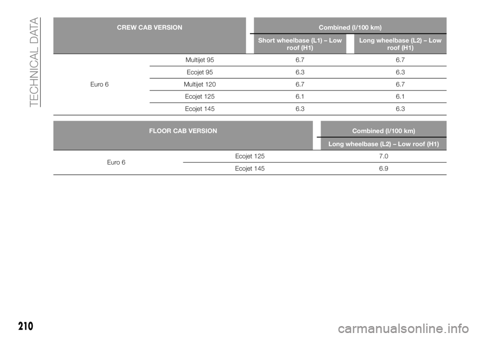 FIAT TALENTO 2017 Owner handbook (in English) CREW CAB VERSION Combined (l/100 km)
Short wheelbase (L1) – Low
roof (H1)Long wheelbase (L2) – Low
roof (H1)
Euro 6Multijet 95 6.7 6.7
Ecojet 95 6.3 6.3
Multijet 120 6.7 6.7
Ecojet 125 6.1 6.1
Eco FIAT TALENTO 2017 Owner handbook (in English) CREW CAB VERSION Combined (l/100 km)
Short wheelbase (L1) – Low
roof (H1)Long wheelbase (L2) – Low
roof (H1)
Euro 6Multijet 95 6.7 6.7
Ecojet 95 6.3 6.3
Multijet 120 6.7 6.7
Ecojet 125 6.1 6.1
Eco