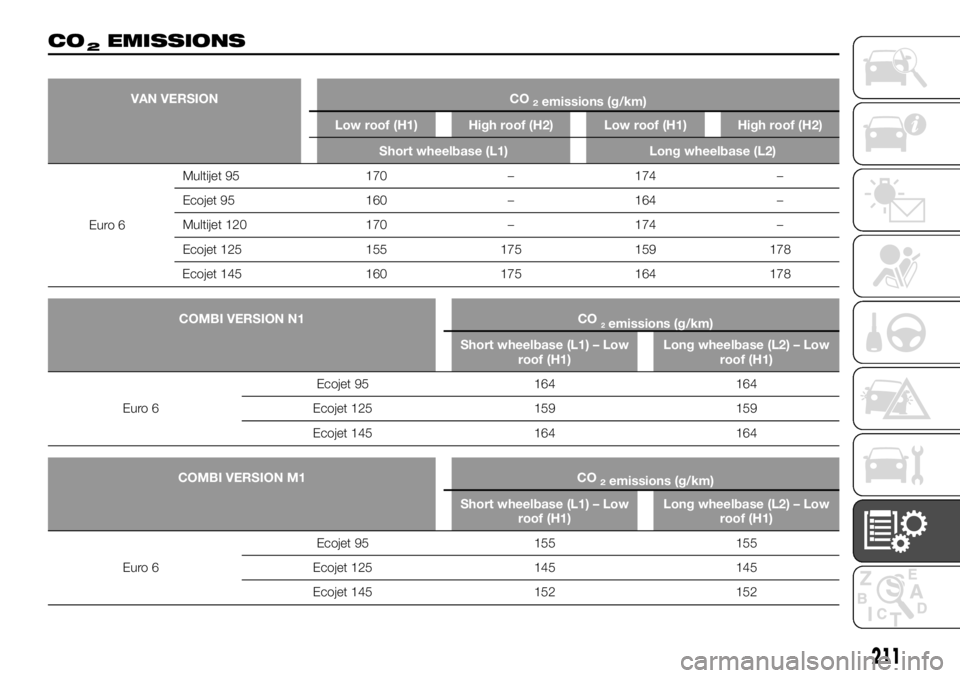FIAT TALENTO 2017  Owner handbook (in English) CO2EMISSIONS
VAN VERSION CO2emissions (g/km)
Low roof (H1) High roof (H2) Low roof (H1) High roof (H2)
Short wheelbase (L1) Long wheelbase (L2)
Euro 6Multijet 95 170 – 174 –
Ecojet 95 160 – 164 