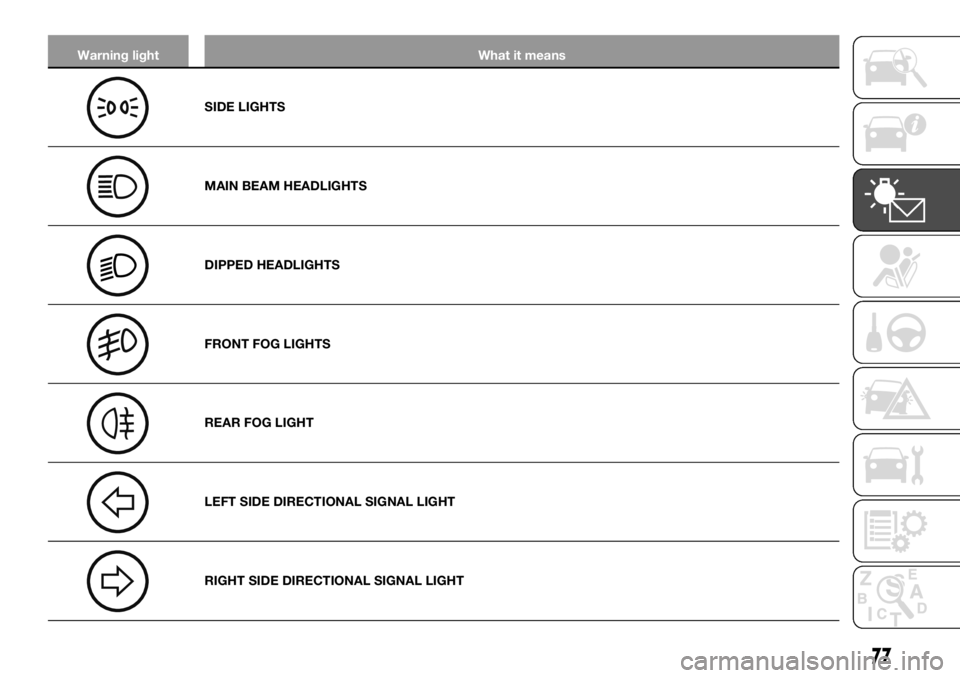 FIAT TALENTO 2017 Owner handbook (in English) Warning light What it means
SIDE LIGHTS
MAIN BEAM HEADLIGHTS
DIPPED HEADLIGHTS
FRONT FOG LIGHTS
REAR FOG LIGHT
LEFT SIDE DIRECTIONAL SIGNAL LIGHT
RIGHT SIDE DIRECTIONAL SIGNAL LIGHT
77 FIAT TALENTO 2017 Owner handbook (in English) Warning light What it means
SIDE LIGHTS
MAIN BEAM HEADLIGHTS
DIPPED HEADLIGHTS
FRONT FOG LIGHTS
REAR FOG LIGHT
LEFT SIDE DIRECTIONAL SIGNAL LIGHT
RIGHT SIDE DIRECTIONAL SIGNAL LIGHT
77