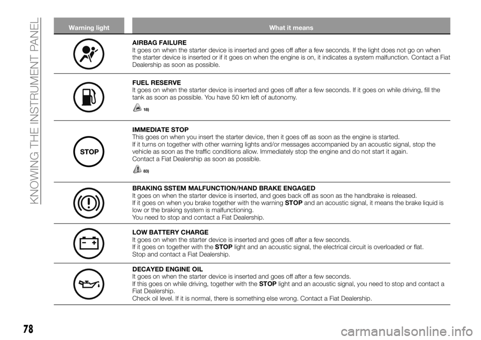 FIAT TALENTO 2017 Owner handbook (in English) Warning light What it means
AIRBAG FAILURE
It goes on when the starter device is inserted and goes off after a few seconds. If the light does not go on when
the starter device is inserted or if it goe FIAT TALENTO 2017 Owner handbook (in English) Warning light What it means
AIRBAG FAILURE
It goes on when the starter device is inserted and goes off after a few seconds. If the light does not go on when
the starter device is inserted or if it goe