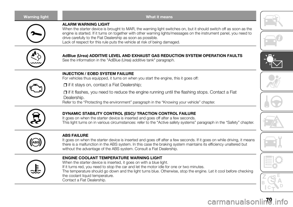FIAT TALENTO 2017 Owner handbook (in English) Warning light What it means
ALARM WARNING LIGHT
When the starter device is brought to MAR, the warning light switches on, but it should switch off as soon as the
engine is started. If it turns on toge FIAT TALENTO 2017 Owner handbook (in English) Warning light What it means
ALARM WARNING LIGHT
When the starter device is brought to MAR, the warning light switches on, but it should switch off as soon as the
engine is started. If it turns on toge
