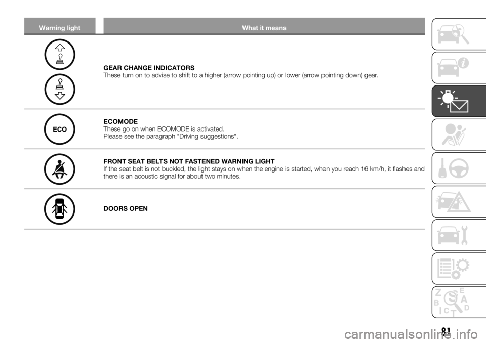 FIAT TALENTO 2017 Owner handbook (in English) Warning light What it means
GEAR CHANGE INDICATORS
These turn on to advise to shift to a higher (arrow pointing up) or lower (arrow pointing down) gear.
ECOMODE
These go on when ECOMODE is activated.
FIAT TALENTO 2017 Owner handbook (in English) Warning light What it means
GEAR CHANGE INDICATORS
These turn on to advise to shift to a higher (arrow pointing up) or lower (arrow pointing down) gear.
ECOMODE
These go on when ECOMODE is activated.