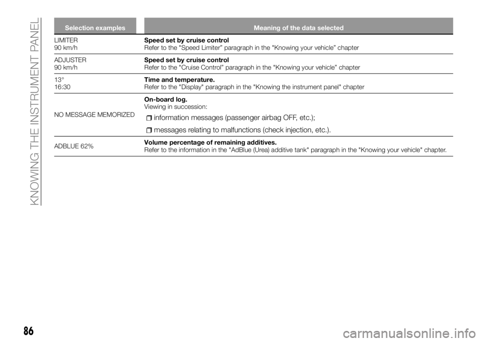 FIAT TALENTO 2017 Owner handbook (in English) Selection examples Meaning of the data selected
LIMITER
90
km/hSpeed set by cruise control
Refer to the "Speed Limiter” paragraph in the "Knowing your vehicle” chapter
ADJUSTER
90 km/hSpee FIAT TALENTO 2017 Owner handbook (in English) Selection examples Meaning of the data selected
LIMITER
90
km/hSpeed set by cruise control
Refer to the "Speed Limiter” paragraph in the "Knowing your vehicle” chapter
ADJUSTER
90 km/hSpee