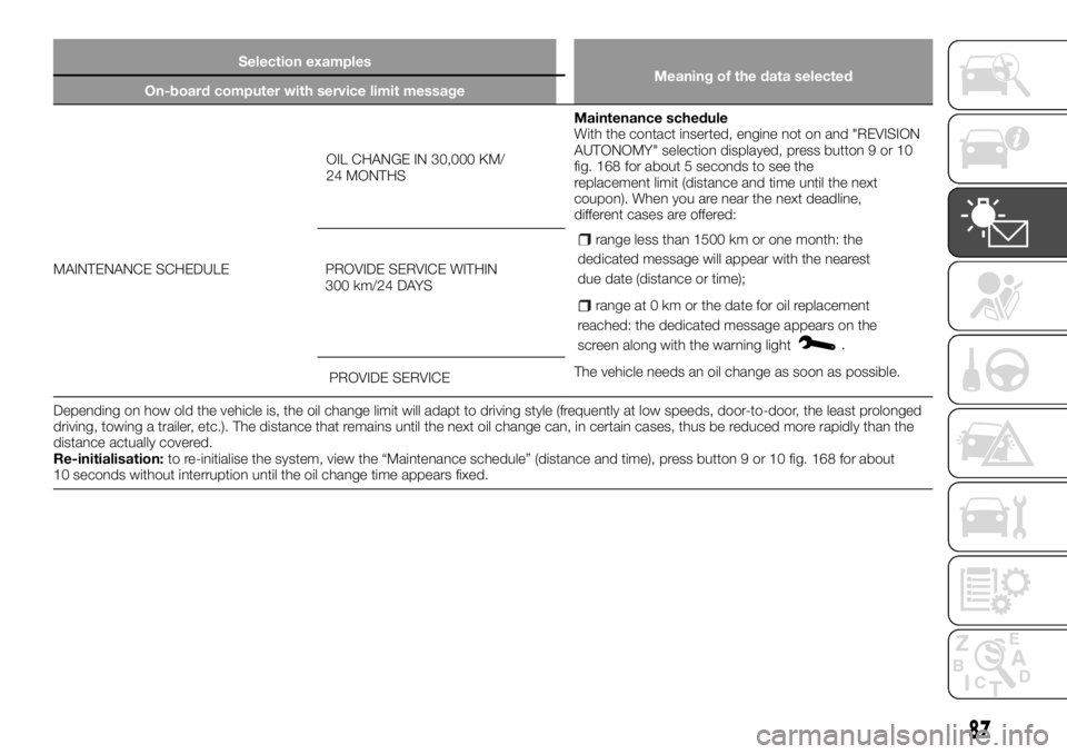 FIAT TALENTO 2017 Owner handbook (in English) Selection examples
Meaning of the data selected
On-board computer with service limit message
MAINTENANCE SCHEDULEOIL CHANGE IN 30,000 KM/
24 MONTHSMaintenance schedule
With the contact inserted, engin FIAT TALENTO 2017 Owner handbook (in English) Selection examples
Meaning of the data selected
On-board computer with service limit message
MAINTENANCE SCHEDULEOIL CHANGE IN 30,000 KM/
24 MONTHSMaintenance schedule
With the contact inserted, engin