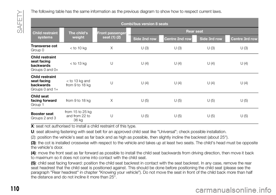 FIAT TALENTO 2018 Owner handbook (in English) The following table has the same information as the previous diagram to show how to respect current laws.
Combi/bus version 8 seats
Child restraint
systemsThe child's
weightFront passenger
seat (1 FIAT TALENTO 2018 Owner handbook (in English) The following table has the same information as the previous diagram to show how to respect current laws.
Combi/bus version 8 seats
Child restraint
systemsThe child's
weightFront passenger
seat (1