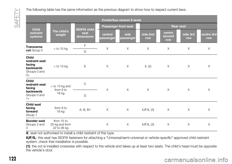 FIAT TALENTO 2018 Owner handbook (in English) The following table has the same information as the previous diagram to show how to respect current laws.
Combi/bus version 9 seats
Child
restraint
systemsThe child's
weightISOFIX child
seat
dimen FIAT TALENTO 2018 Owner handbook (in English) The following table has the same information as the previous diagram to show how to respect current laws.
Combi/bus version 9 seats
Child
restraint
systemsThe child's
weightISOFIX child
seat
dimen