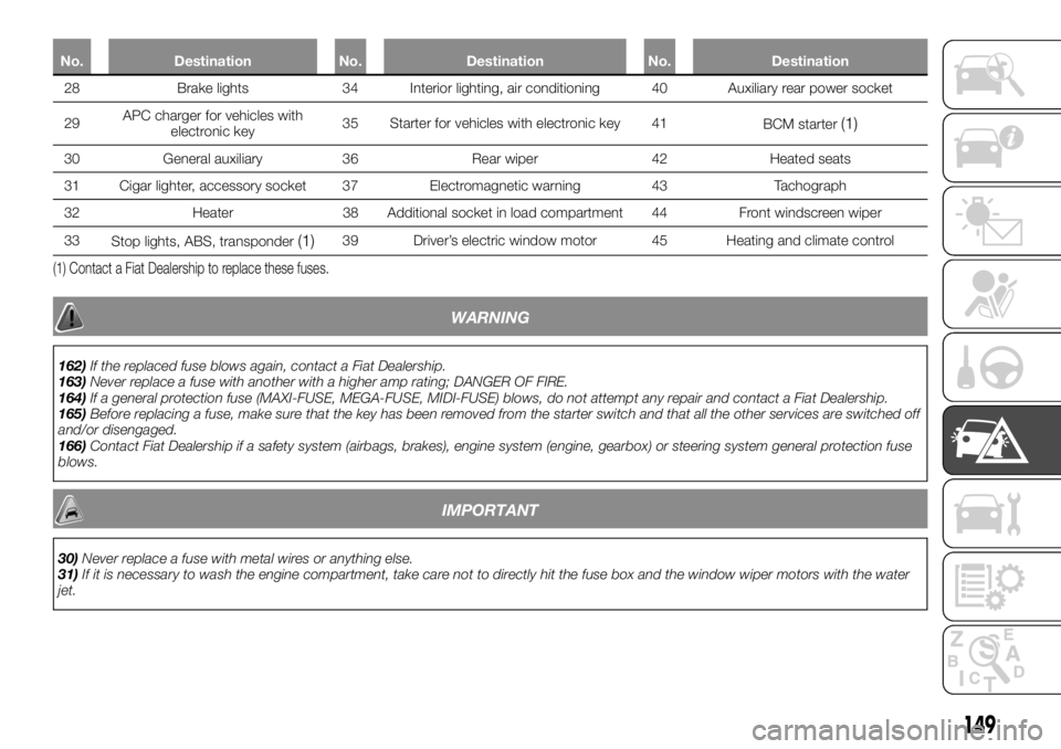 FIAT TALENTO 2018 Owner handbook (in English) No. Destination No. Destination No. Destination
28 Brake lights 34 Interior lighting, air conditioning 40 Auxiliary rear power socket
29APCcharger for vehicles with
electronic key35 Starter for vehicl FIAT TALENTO 2018 Owner handbook (in English) No. Destination No. Destination No. Destination
28 Brake lights 34 Interior lighting, air conditioning 40 Auxiliary rear power socket
29APCcharger for vehicles with
electronic key35 Starter for vehicl