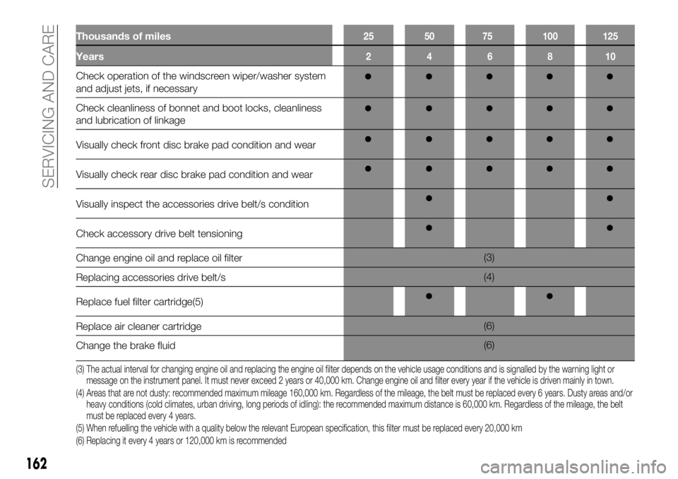 FIAT TALENTO 2018 Owner handbook (in English) Thousands of miles
Years
246810
Check operation of the windscreen wiper/washer system
and adjust jets, if necessary
Check cleanliness of bonnet and boot locks, cleanliness
and lubrication of linkage
V FIAT TALENTO 2018 Owner handbook (in English) Thousands of miles
Years
246810
Check operation of the windscreen wiper/washer system
and adjust jets, if necessary
Check cleanliness of bonnet and boot locks, cleanliness
and lubrication of linkage
V