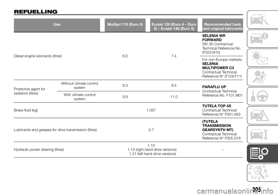 FIAT TALENTO 2018  Owner handbook (in English) REFUELLING
Use Multijet 115 (Euro 5) Ecojet 120 (Euro 4 – Euro
5) – Ecojet 140 (Euro 5)Recommended fuels
and original lubricants
Diesel engine lubricants (litres) 6.0 7.4SELENIA WR
FORWARD
5W-30 C