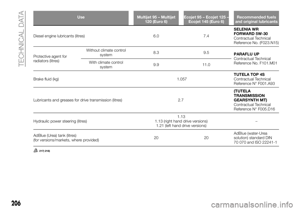 FIAT TALENTO 2018  Owner handbook (in English) Use Multijet 95 – Multijet
120 (Euro 6)Ecojet 95 – Ecojet 125 –
Ecojet 145 (Euro 6)Recommended fuels
and original lubricants
Diesel engine lubricants (litres) 6.0 7.4SELENIA WR
FORWARD 5W-30
Con