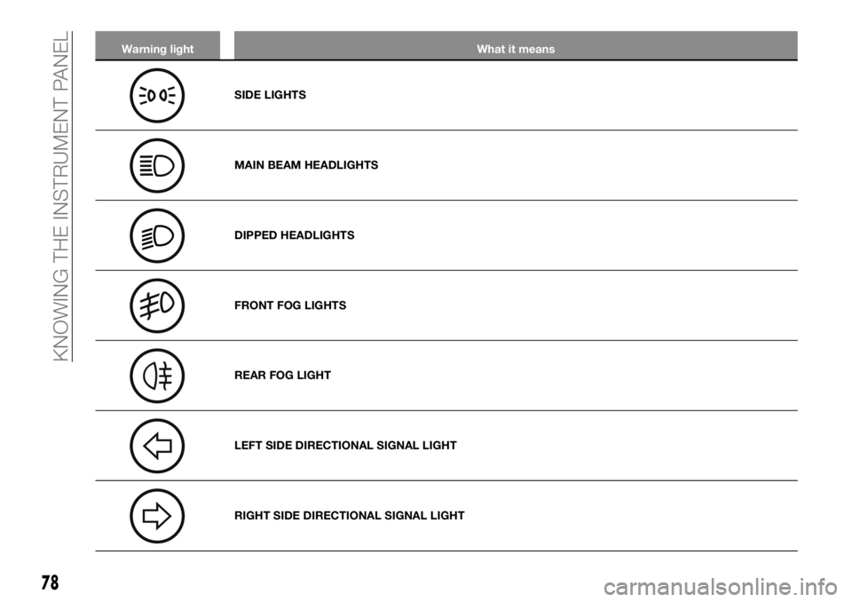 FIAT TALENTO 2018 Owner handbook (in English) Warning light What it means
SIDE LIGHTS
MAIN BEAM HEADLIGHTS
DIPPED HEADLIGHTS
FRONT FOG LIGHTS
REAR FOG LIGHT
LEFT SIDE DIRECTIONAL SIGNAL LIGHT
RIGHT SIDE DIRECTIONAL SIGNAL LIGHT
78
KNOWING THE INS FIAT TALENTO 2018 Owner handbook (in English) Warning light What it means
SIDE LIGHTS
MAIN BEAM HEADLIGHTS
DIPPED HEADLIGHTS
FRONT FOG LIGHTS
REAR FOG LIGHT
LEFT SIDE DIRECTIONAL SIGNAL LIGHT
RIGHT SIDE DIRECTIONAL SIGNAL LIGHT
78
KNOWING THE INS