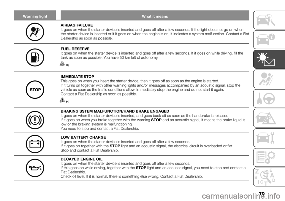 FIAT TALENTO 2018 Owner handbook (in English) Warning light What it means
AIRBAG FAILURE
It goes on when the starter device is inserted and goes off after a few seconds. If the light does not go on when
the starter device is inserted or if it goe FIAT TALENTO 2018 Owner handbook (in English) Warning light What it means
AIRBAG FAILURE
It goes on when the starter device is inserted and goes off after a few seconds. If the light does not go on when
the starter device is inserted or if it goe