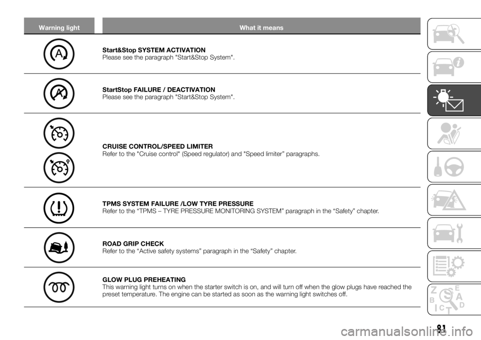 FIAT TALENTO 2018 Owner handbook (in English) Warning light What it means
Start&Stop SYSTEM ACTIVATION
Please see the paragraph "Start&Stop System".
StartStop FAILURE / DEACTIVATION
Please see the paragraph "Start&Stop System".
CR FIAT TALENTO 2018 Owner handbook (in English) Warning light What it means
Start&Stop SYSTEM ACTIVATION
Please see the paragraph "Start&Stop System".
StartStop FAILURE / DEACTIVATION
Please see the paragraph "Start&Stop System".
CR