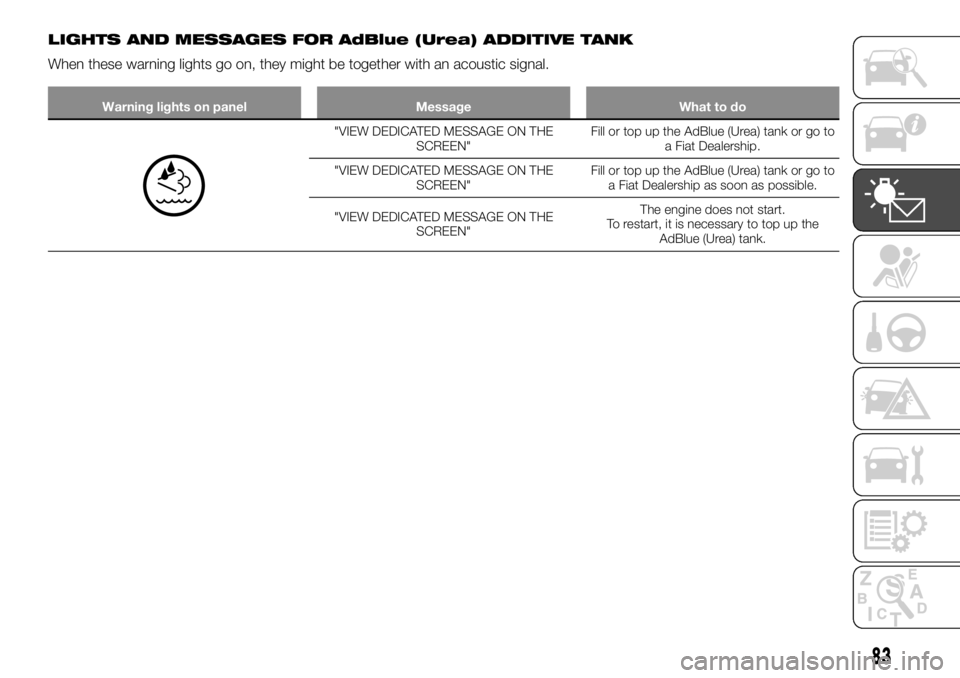 FIAT TALENTO 2018  Owner handbook (in English) LIGHTS AND MESSAGES FOR AdBlue (Urea) ADDITIVE TANK
When these warning lights go on, they might be together with an acoustic signal.
Warning lights on panel Message What to do
"VIEW DEDICATED MESS