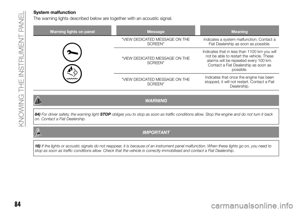 FIAT TALENTO 2018 Owner handbook (in English) System malfunction
The warning lights described below are together with an acoustic signal.
Warning lights on panel Message Meaning
"VIEW DEDICATED MESSAGE ON THE
SCREEN"Indicates a system mal FIAT TALENTO 2018 Owner handbook (in English) System malfunction
The warning lights described below are together with an acoustic signal.
Warning lights on panel Message Meaning
"VIEW DEDICATED MESSAGE ON THE
SCREEN"Indicates a system mal