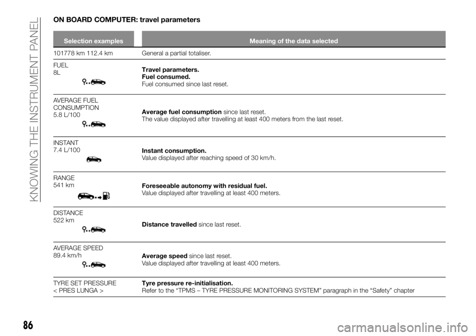 FIAT TALENTO 2018  Owner handbook (in English) ON BOARD COMPUTER: travel parameters
Selection examples Meaning of the data selected
101778 km 112.4 km General a partial totaliser.
FUEL
8L
Travel parameters.
Fuel consumed.
Fuel consumed since last 