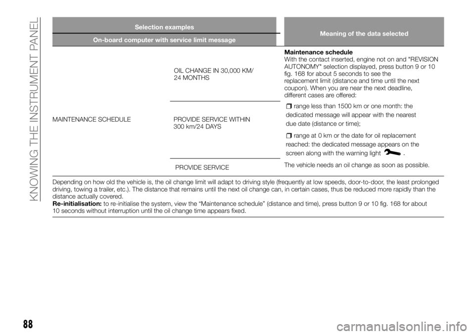 FIAT TALENTO 2018  Owner handbook (in English) 88
KNOWING THE INSTRUMENT PANEL
Selection examples
Meaning of the data selected
On-board computer with service limit message
MAINTENANCE SCHEDULEOIL CHANGE IN 30,000 KM/
24 MONTHSMaintenance schedule
