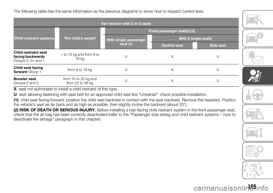 FIAT TALENTO 2021 Owner handbook (in English) The following table has the same information as the previous diagrams to show how to respect current laws.
Van version with 2 or 3 seats
Child restraint systems The child's weightFront passenger s FIAT TALENTO 2021 Owner handbook (in English) The following table has the same information as the previous diagrams to show how to respect current laws.
Van version with 2 or 3 seats
Child restraint systems The child's weightFront passenger s