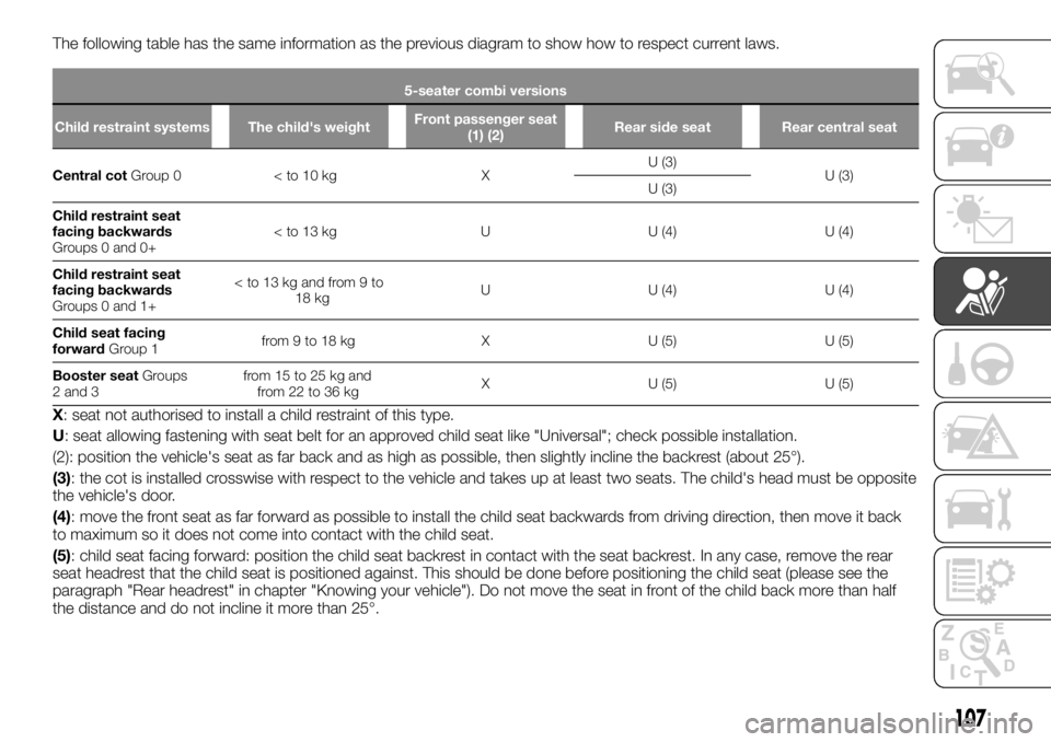 FIAT TALENTO 2020  Owner handbook (in English) The following table has the same information as the previous diagram to show how to respect current laws.
5-seater combi versions
Child restraint systems The child's weightFront passenger seat
(1)