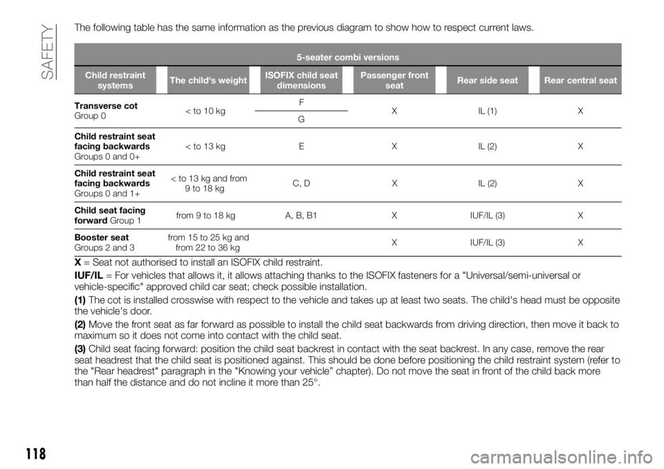 FIAT TALENTO 2020  Owner handbook (in English) The following table has the same information as the previous diagram to show how to respect current laws.
5-seater combi versions
Child restraint
systemsThe child's weightISOFIX child seat
dimensi