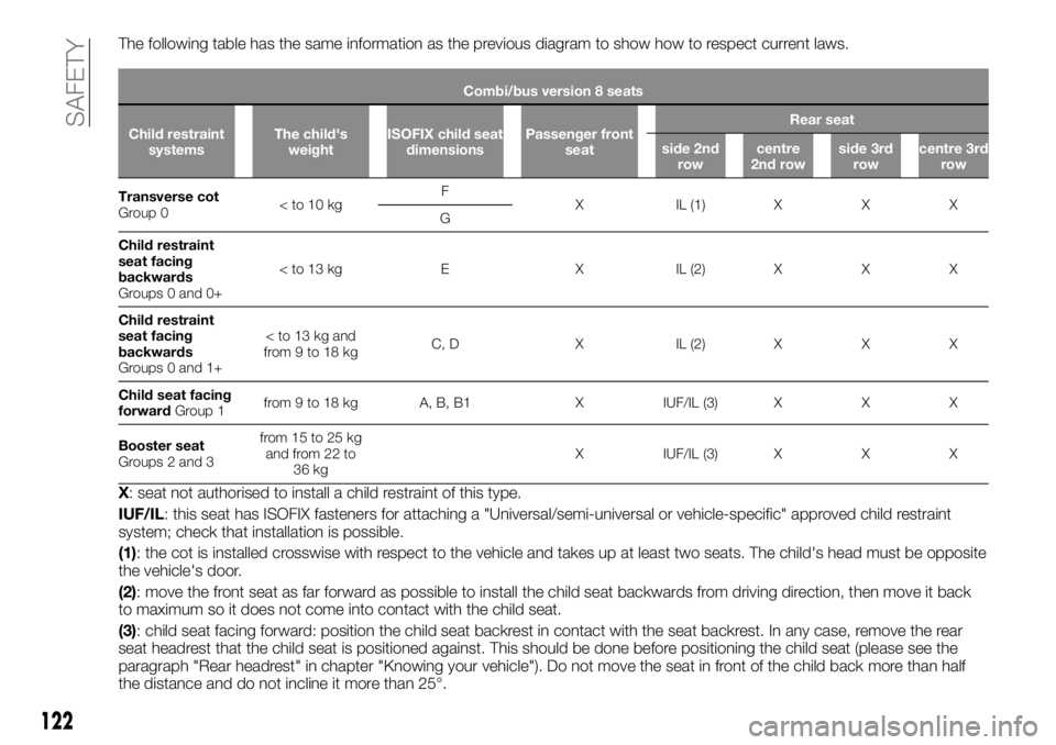 FIAT TALENTO 2021 Owner handbook (in English) The following table has the same information as the previous diagram to show how to respect current laws.
Combi/bus version 8 seats
Child restraint
systemsThe child's
weightISOFIX child seat
dimen FIAT TALENTO 2021 Owner handbook (in English) The following table has the same information as the previous diagram to show how to respect current laws.
Combi/bus version 8 seats
Child restraint
systemsThe child's
weightISOFIX child seat
dimen
