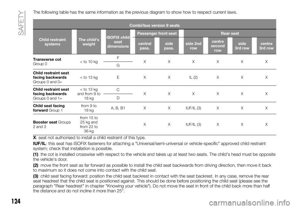 FIAT TALENTO 2020  Owner handbook (in English) The following table has the same information as the previous diagram to show how to respect current laws.
Combi/bus version 9 seats
Child restraint
systemsThe child's
weightISOFIX child
seat
dimen