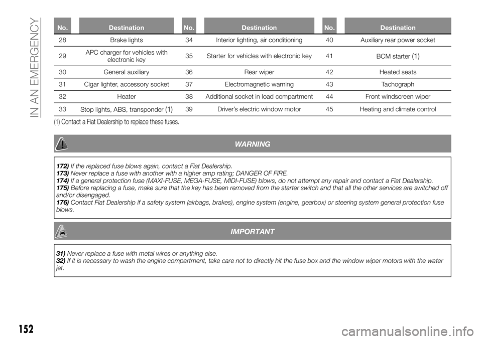 FIAT TALENTO 2020  Owner handbook (in English) No. Destination No. Destination No. Destination
28 Brake lights 34 Interior lighting, air conditioning 40 Auxiliary rear power socket
29APCcharger for
vehicles with
electronic key35 Starter for vehicl