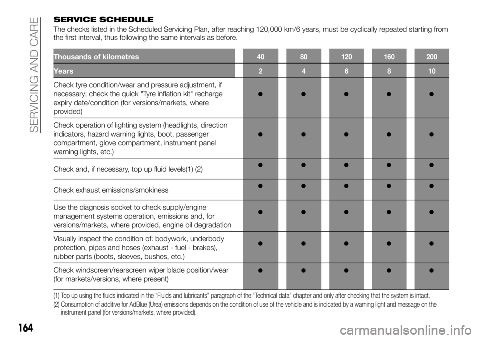 FIAT TALENTO 2019  Owner handbook (in English) SERVICE SCHEDULE
The checks listed in the Scheduled Servicing Plan, after reaching 120,000 km/6 years, must be cyclically repeated starting from
the first interval, thus following the same intervals a