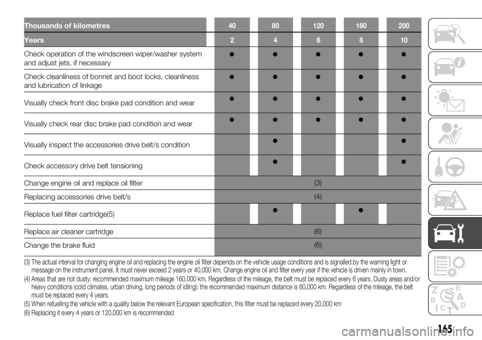 FIAT TALENTO 2021  Owner handbook (in English) Thousands of kilometres40 80 120 160 200
Years246810
Check operation of the windscreen wiper/washer system
and adjust jets, if necessary
Check cleanliness of bonnet and boot locks, cleanliness
and lub