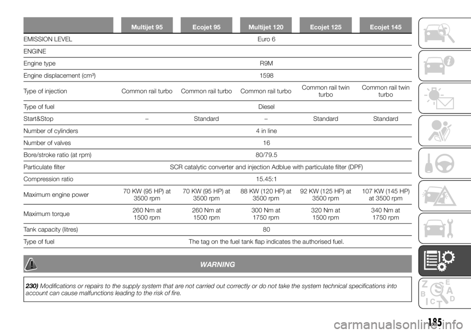 FIAT TALENTO 2021 Owner handbook (in English) Multijet 95 Ecojet 95 Multijet 120 Ecojet 125 Ecojet 145
EMISSION LEVEL Euro 6
ENGINE
Engine
typeR9M
Engine displacement
(cm³) 1598
Type of injection Common rail turbo Common rail turbo Common rail t FIAT TALENTO 2021 Owner handbook (in English) Multijet 95 Ecojet 95 Multijet 120 Ecojet 125 Ecojet 145
EMISSION LEVEL Euro 6
ENGINE
Engine
typeR9M
Engine displacement
(cm³) 1598
Type of injection Common rail turbo Common rail turbo Common rail t