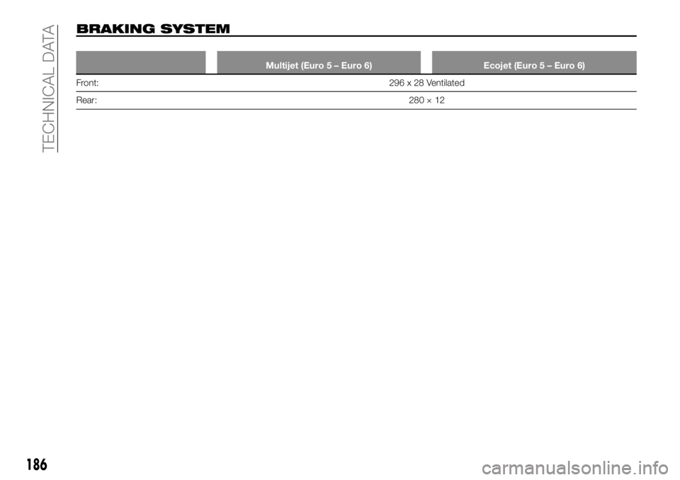 FIAT TALENTO 2021 Owner handbook (in English) BRAKING SYSTEM
Multijet (Euro 5 – Euro 6) Ecojet (Euro 5 – Euro 6)
Front: 296 x 28 Ventilated
Rear:280×1
2
186
TECHNICAL DATA FIAT TALENTO 2021 Owner handbook (in English) BRAKING SYSTEM
Multijet (Euro 5 – Euro 6) Ecojet (Euro 5 – Euro 6)
Front: 296 x 28 Ventilated
Rear:280×1
2
186
TECHNICAL DATA