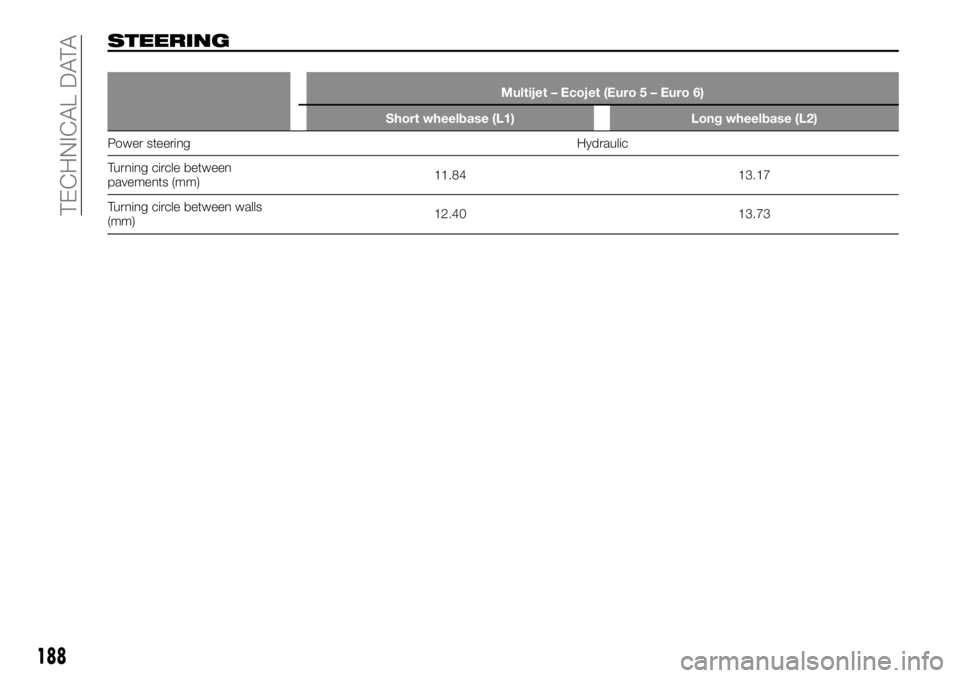 FIAT TALENTO 2021 Owner handbook (in English) STEERING
Multijet – Ecojet (Euro 5 – Euro 6)
Short wheelbase (L1) Long wheelbase (L2)
Power steering Hydraulic
Turning
circle between
pavements (mm)11.84 13.17
Turning circle between walls
(mm)12. FIAT TALENTO 2021 Owner handbook (in English) STEERING
Multijet – Ecojet (Euro 5 – Euro 6)
Short wheelbase (L1) Long wheelbase (L2)
Power steering Hydraulic
Turning
circle between
pavements (mm)11.84 13.17
Turning circle between walls
(mm)12.