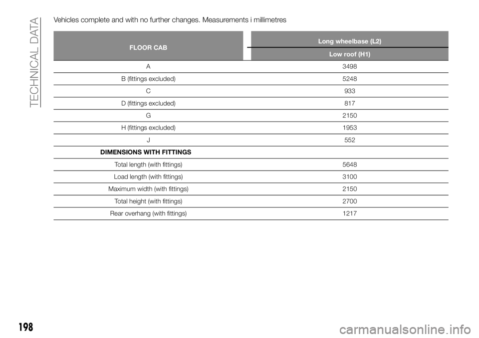 FIAT TALENTO 2021 Owner handbook (in English) Vehicles complete and with no further changes. Measurements i millimetres
FLOOR CABLong wheelbase (L2)
Low roof (H1)
A 3498
B (fittings excluded) 5248
C 933
D (fittings excluded) 817
G 2150
H (fitting FIAT TALENTO 2021 Owner handbook (in English) Vehicles complete and with no further changes. Measurements i millimetres
FLOOR CABLong wheelbase (L2)
Low roof (H1)
A 3498
B (fittings excluded) 5248
C 933
D (fittings excluded) 817
G 2150
H (fitting