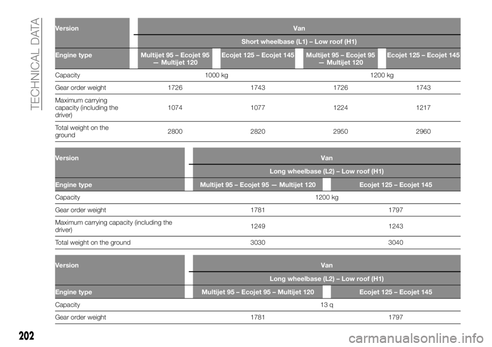 FIAT TALENTO 2021  Owner handbook (in English) VersionVan
Short wheelbase (L1) – Low roof (H1)
Engine type Multijet 95 – Ecojet 95
— Multijet 120Ecojet 125 – Ecojet 145 Multijet 95 – Ecojet 95
— Multijet 120Ecojet 125 – Ecojet 145
Ca