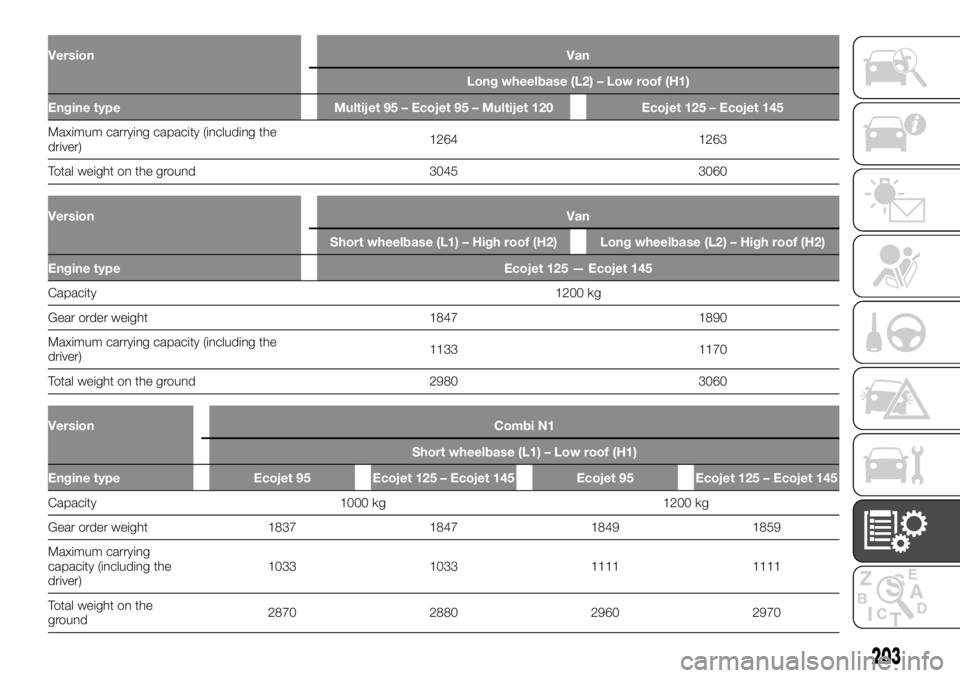 FIAT TALENTO 2021  Owner handbook (in English) VersionVan
Long wheelbase (L2) – Low roof (H1)
Engine type Multijet 95 – Ecojet 95 – Multijet 120 Ecojet 125 – Ecojet 145
Maximum carrying capacity (including the
driver)1264 1263
Totalweight 