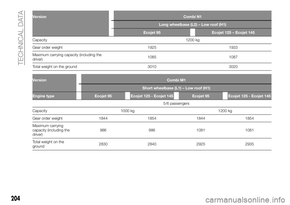FIAT TALENTO 2021  Owner handbook (in English) VersionCombi N1
Long wheelbase (L2) – Low roof (H1)
Ecojet 95 Ecojet 125 – Ecojet 145
Capacity1200
kg
Gear order weight 1925 1933
Maximum carrying capacity (including the
driver)1085 1087
Total we