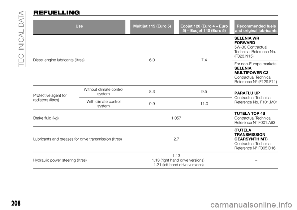 FIAT TALENTO 2021  Owner handbook (in English) REFUELLING
Use Multijet 115 (Euro 5) Ecojet 120 (Euro 4 – Euro
5) – Ecojet 140 (Euro 5)Recommended fuels
and original lubricants
Diesel engine lubricants (litres) 6.0 7.4SELENIA WR
FORWARD
5W-30 C