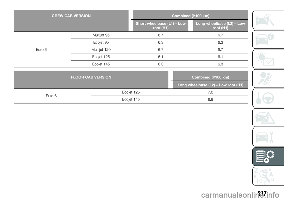 FIAT TALENTO 2021 Owner handbook (in English) 217
CREW CAB VERSION Combined (l/100 km)
Short wheelbase (L1) – Low
roof (H1)Long wheelbase (L2) – Low
roof (H1)
Euro 6Multijet 95 6.7 6.7
Ecojet 95 6.3 6.3
Multijet 120 6.7 6.7
Ecojet 125 6.1 6.1 FIAT TALENTO 2021 Owner handbook (in English) 217
CREW CAB VERSION Combined (l/100 km)
Short wheelbase (L1) – Low
roof (H1)Long wheelbase (L2) – Low
roof (H1)
Euro 6Multijet 95 6.7 6.7
Ecojet 95 6.3 6.3
Multijet 120 6.7 6.7
Ecojet 125 6.1 6.1