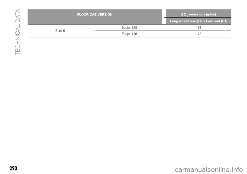 FIAT TALENTO 2021 Owner handbook (in English) FLOOR CAB VERSION CO2emissions (g/km)
Long wheelbase (L2) – Low roof (H1)
Euro 6Ecojet 125 181
Ecojet 145 178
220
TECHNICAL DATA FIAT TALENTO 2021 Owner handbook (in English) FLOOR CAB VERSION CO2emissions (g/km)
Long wheelbase (L2) – Low roof (H1)
Euro 6Ecojet 125 181
Ecojet 145 178
220
TECHNICAL DATA