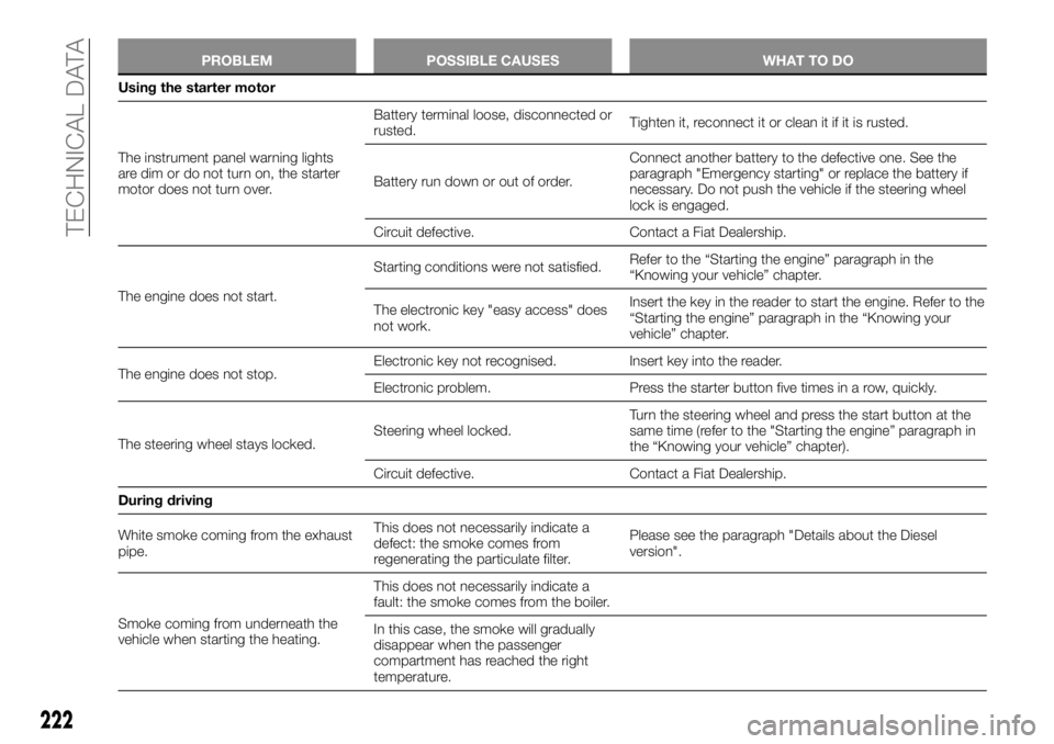 FIAT TALENTO 2021 Owner handbook (in English) PROBLEM POSSIBLE CAUSES WHAT TO DO
Using the starter motor
The instrument panel
warning lights
are dim or do not turn on, the starter
motor does not turn over.Battery terminal loose, disconnected or
r FIAT TALENTO 2021 Owner handbook (in English) PROBLEM POSSIBLE CAUSES WHAT TO DO
Using the starter motor
The instrument panel
warning lights
are dim or do not turn on, the starter
motor does not turn over.Battery terminal loose, disconnected or
r