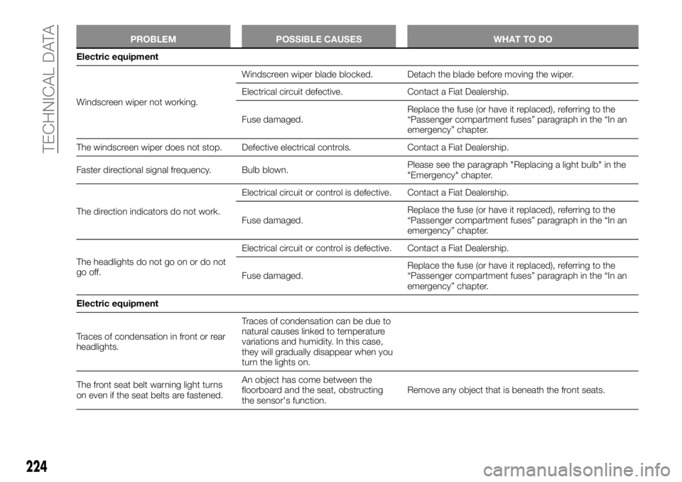 FIAT TALENTO 2020  Owner handbook (in English) PROBLEM POSSIBLE CAUSES WHAT TO DO
Electric equipment
Windscreen
wiper not working.Windscreen wiper blade blocked. Detach the blade before moving the wiper.
Electrical circuit defective. Contact a Fia
