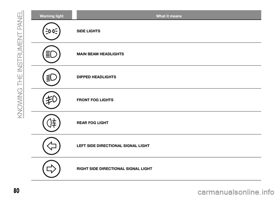 FIAT TALENTO 2021 Owner handbook (in English) Warning light What it means
SIDE LIGHTS
MAIN BEAM HEADLIGHTS
DIPPED HEADLIGHTS
FRONT FOG LIGHTS
REAR FOG LIGHT
LEFT SIDE DIRECTIONAL SIGNAL LIGHT
RIGHT SIDE DIRECTIONAL SIGNAL LIGHT
80
KNOWING THE INS FIAT TALENTO 2021 Owner handbook (in English) Warning light What it means
SIDE LIGHTS
MAIN BEAM HEADLIGHTS
DIPPED HEADLIGHTS
FRONT FOG LIGHTS
REAR FOG LIGHT
LEFT SIDE DIRECTIONAL SIGNAL LIGHT
RIGHT SIDE DIRECTIONAL SIGNAL LIGHT
80
KNOWING THE INS