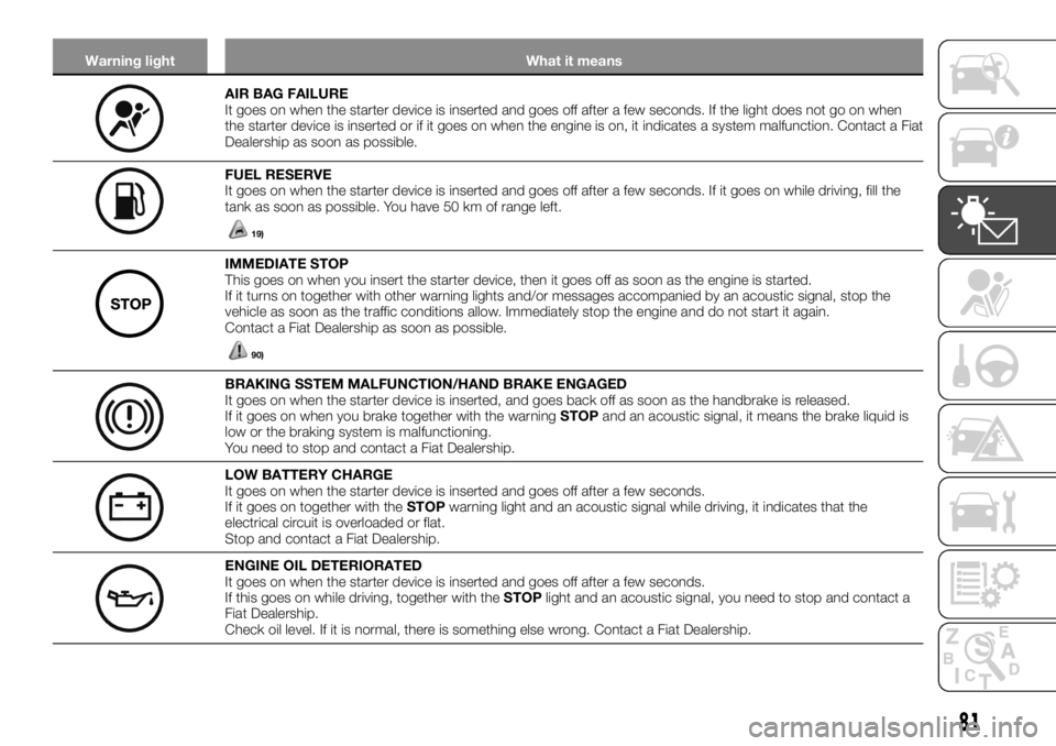 FIAT TALENTO 2020  Owner handbook (in English) Warning light What it means
AIR BAG FAILURE
It goes on when the starter device is inserted and goes off after a few seconds. If the light does not go on when
the starter device is inserted or if it go