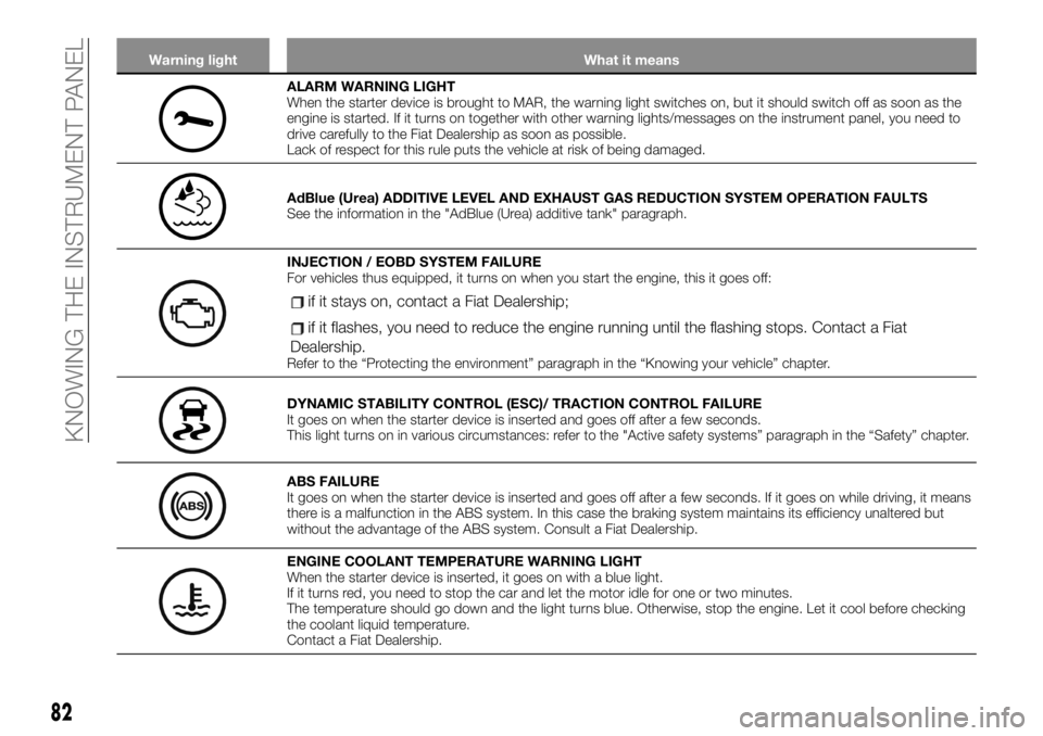 FIAT TALENTO 2019  Owner handbook (in English) Warning light What it means
ALARM WARNING LIGHT
When the starter device is brought to MAR, the warning light switches on, but it should switch off as soon as the
engine is started. If it turns on toge