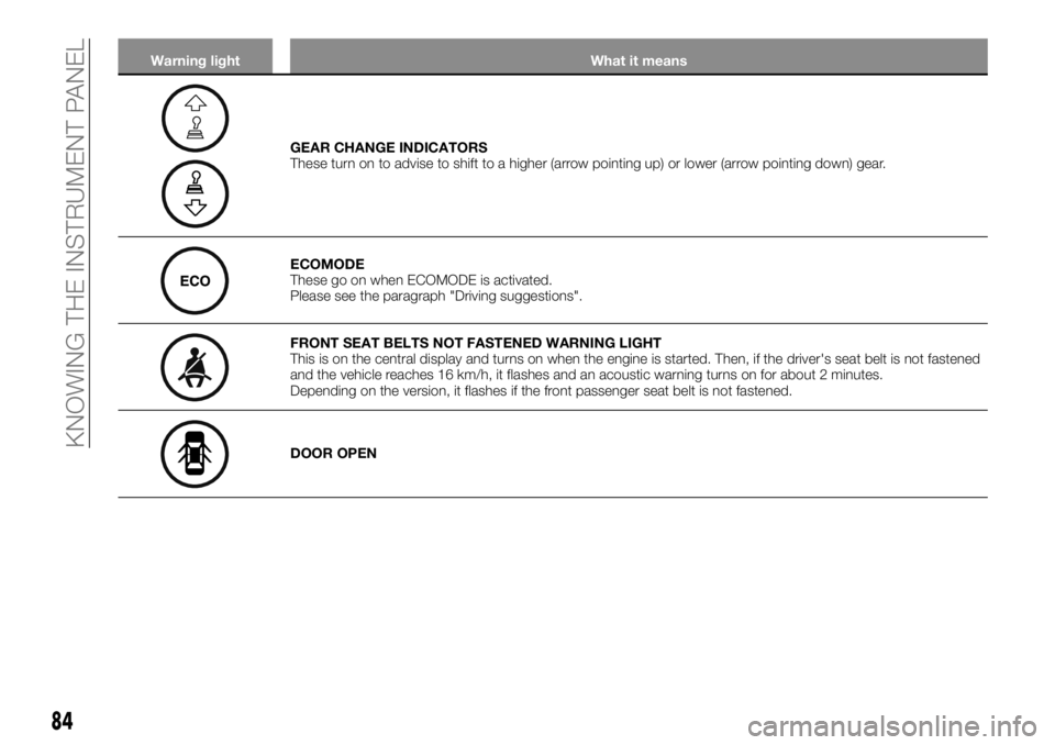 FIAT TALENTO 2019  Owner handbook (in English) Warning light What it means
GEAR CHANGE INDICATORS
These turn on to advise to shift to a higher (arrow pointing up) or lower (arrow pointing down) gear.
ECOMODE
These go on when ECOMODE is activated.
