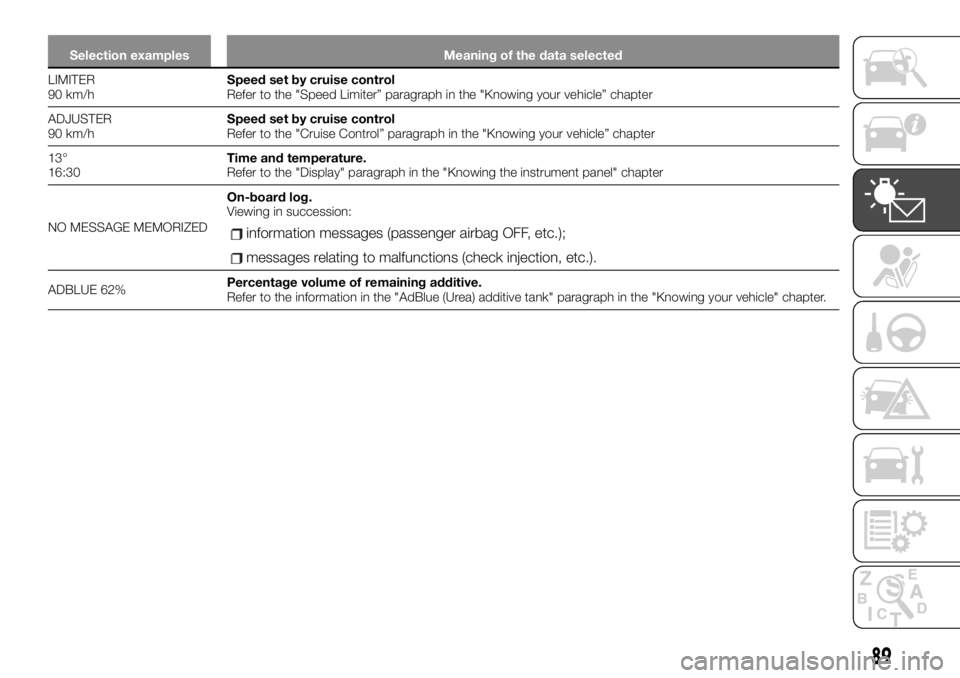 FIAT TALENTO 2021 Owner handbook (in English) Selection examples Meaning of the data selected
LIMITER
90 km/hSpeed set
by cruise control
Refer to the "Speed Limiter” paragraph in the "Knowing your vehicle” chapter
ADJUSTER
90 km/hSpee FIAT TALENTO 2021 Owner handbook (in English) Selection examples Meaning of the data selected
LIMITER
90 km/hSpeed set
by cruise control
Refer to the "Speed Limiter” paragraph in the "Knowing your vehicle” chapter
ADJUSTER
90 km/hSpee