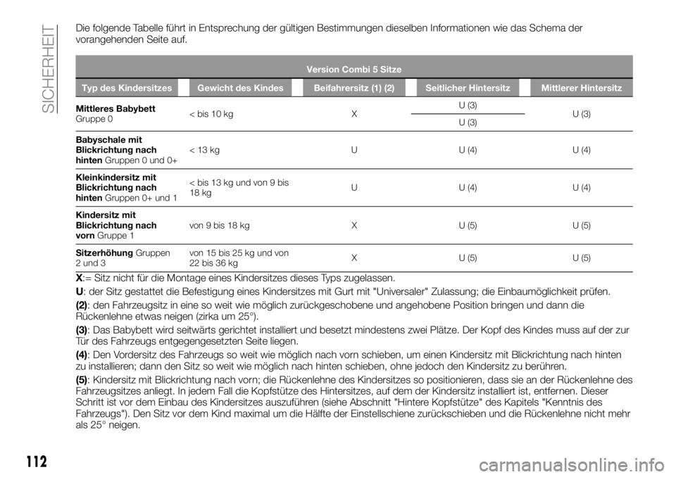 FIAT TALENTO 2017  Betriebsanleitung (in German) Die folgende Tabelle führt in Entsprechung der gültigen Bestimmungen dieselben Informationen wie das Schema der
vorangehenden Seite auf.
Version Combi 5 Sitze
Typ des Kindersitzes Gewicht des Kindes