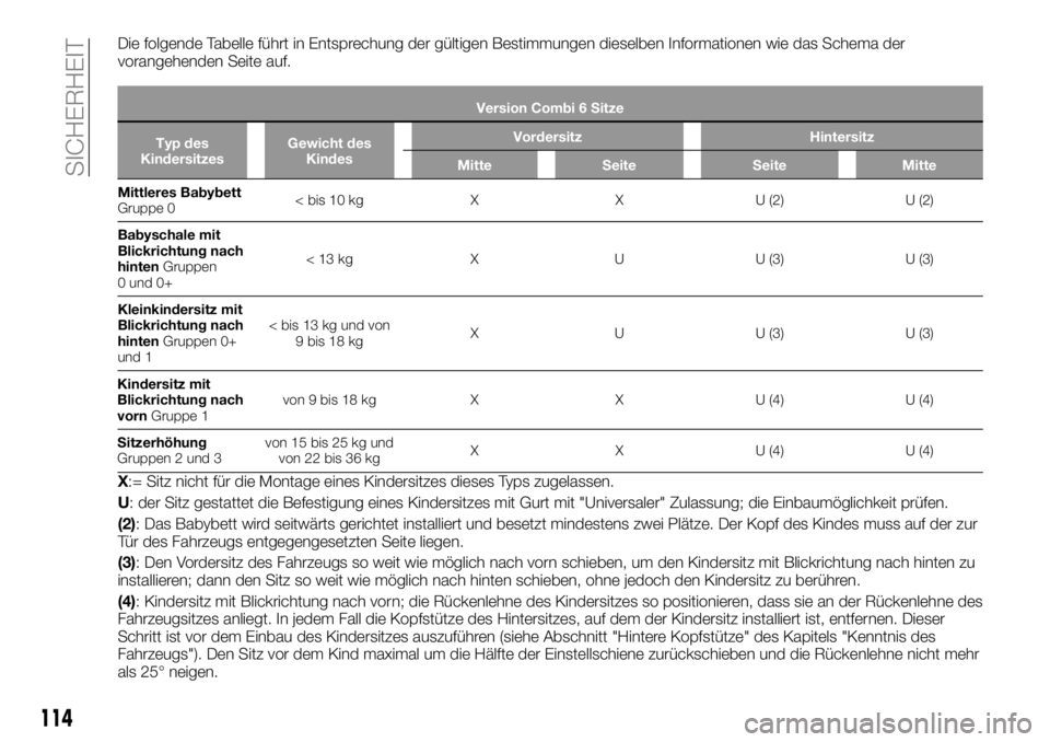 FIAT TALENTO 2017  Betriebsanleitung (in German) Die folgende Tabelle führt in Entsprechung der gültigen Bestimmungen dieselben Informationen wie das Schema der
vorangehenden Seite auf.
Version Combi 6 Sitze
Typ des
KindersitzesGewicht des
KindesV