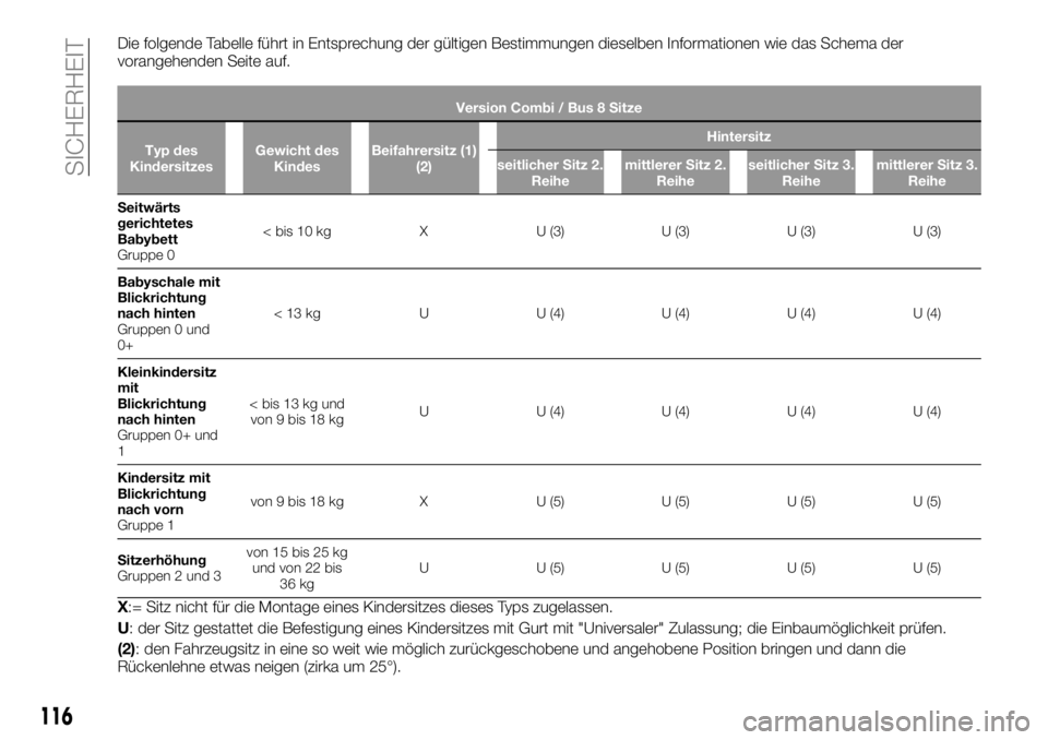 FIAT TALENTO 2017  Betriebsanleitung (in German) Die folgende Tabelle führt in Entsprechung der gültigen Bestimmungen dieselben Informationen wie das Schema der
vorangehenden Seite auf.
Version Combi / Bus 8 Sitze
Typ des
KindersitzesGewicht des
K