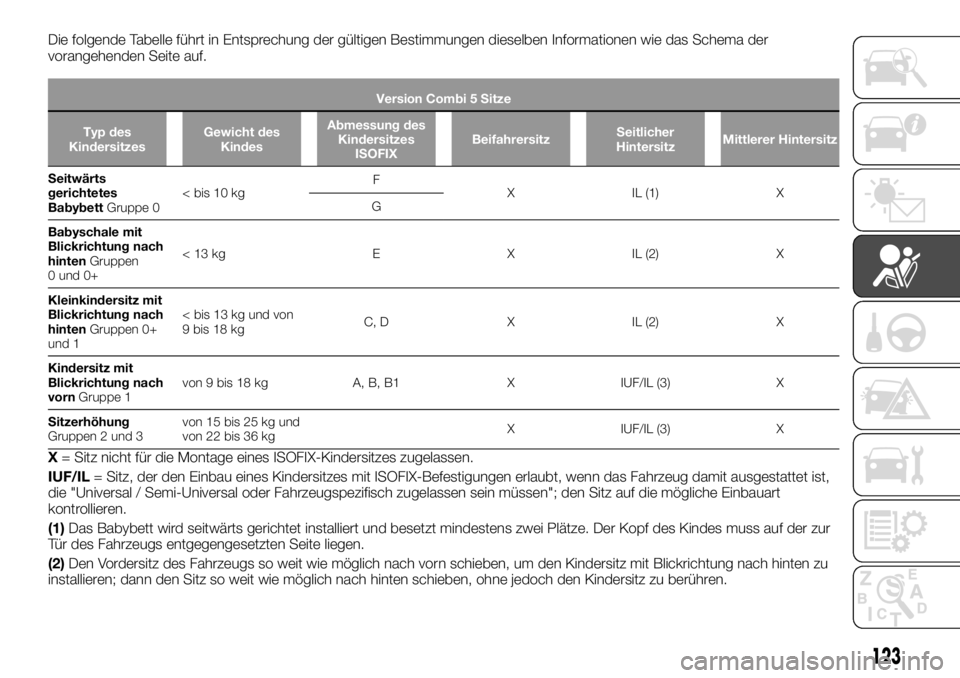 FIAT TALENTO 2017  Betriebsanleitung (in German) Die folgende Tabelle führt in Entsprechung der gültigen Bestimmungen dieselben Informationen wie das Schema der
vorangehenden Seite auf.
Version Combi 5 Sitze
Typ des
KindersitzesGewicht des
KindesA